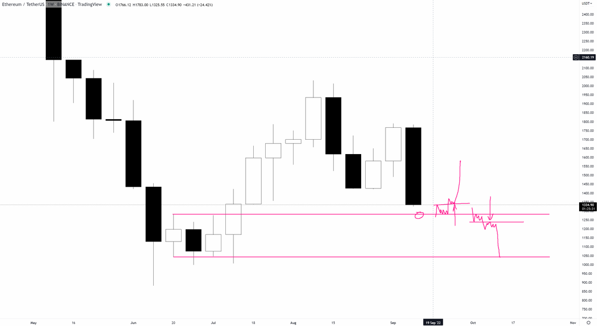 TraderDaink's tweet photo. $ETH

Not entirely over for the bulls but price has come back to the point of origin

Question is is it a retest or a deviation https://t.co/1yQRFT3IgI