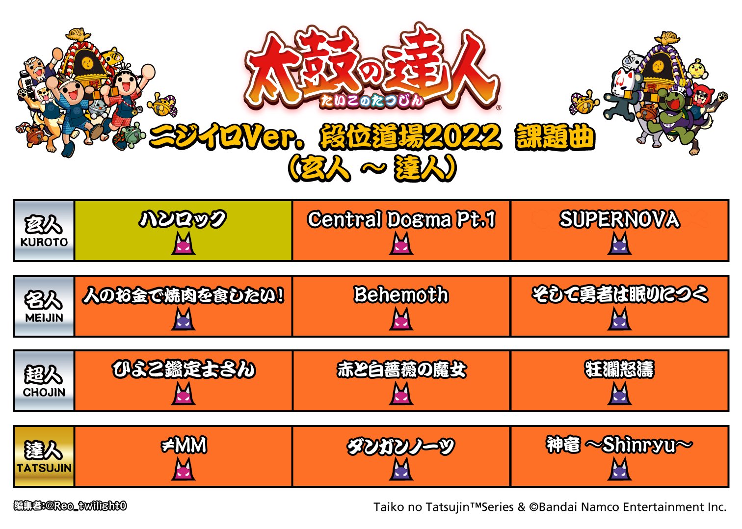 れお ニジイロver 段位道場22課題曲一覧です 太鼓の達人 段位道場 T Co Srdtr0vzuh Twitter
