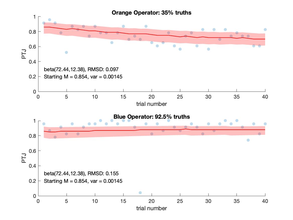 I'm pretty excited for my first #Decepticon conference! If my abstract gets accepted, here's the pilot data I'm (probably) presenting: an attempt to capture how truth-biased we are outside of lie detection experiments <a href="/DeceptionRS/">Deception Research Society</a>
