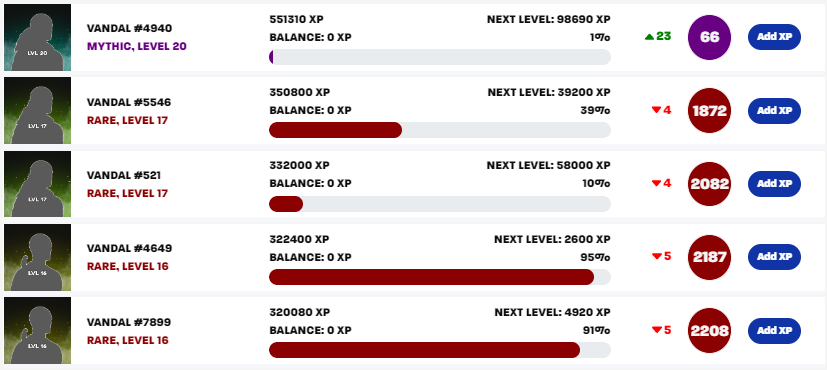 tonbistudio's tweet photo. Vandal #4940 started at rank 140. Used all my passive XP and 6000 VAULT to buy legendary crates to move him up to rank 66 mythic. My goal was to be under 100, but I think under 50 is achievable now. Need a sick rare skin from @ronos88 🙏
@VandalCityCorp https://t.co/VTlSUfzbKL