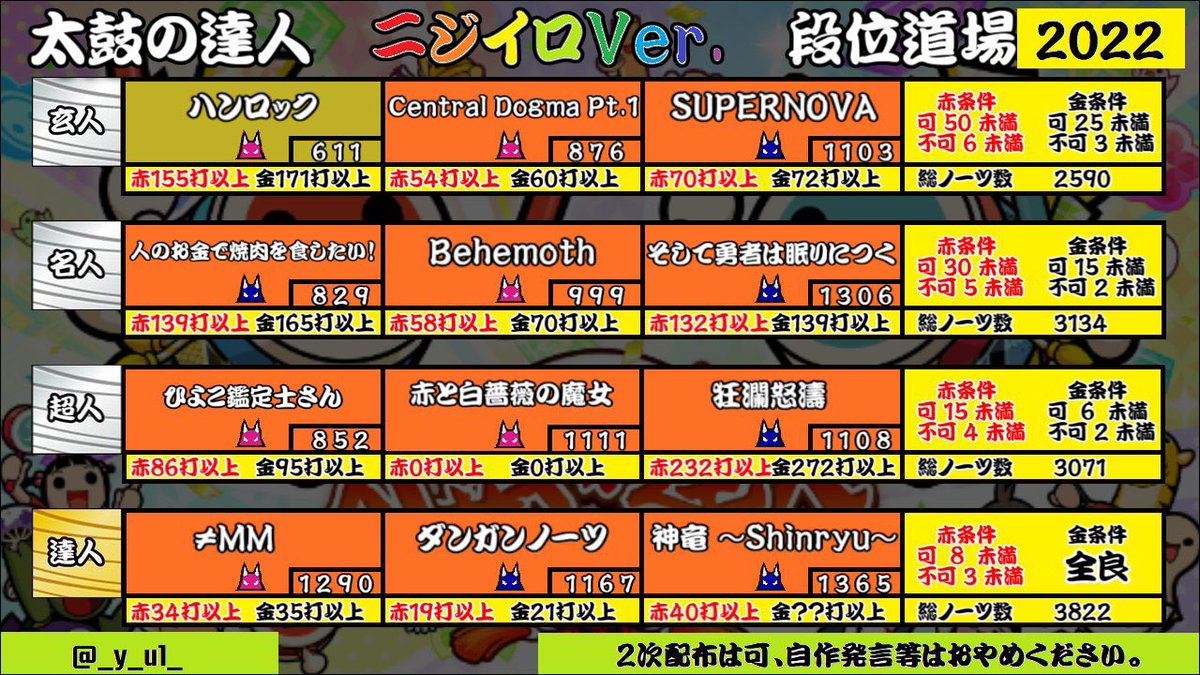 ゆーなぎ 暫定版 人段位22早見表です 連打は変わる可能性があります 太鼓の達人 段位道場 人段位 T Co Kfkc7ezj1q Twitter