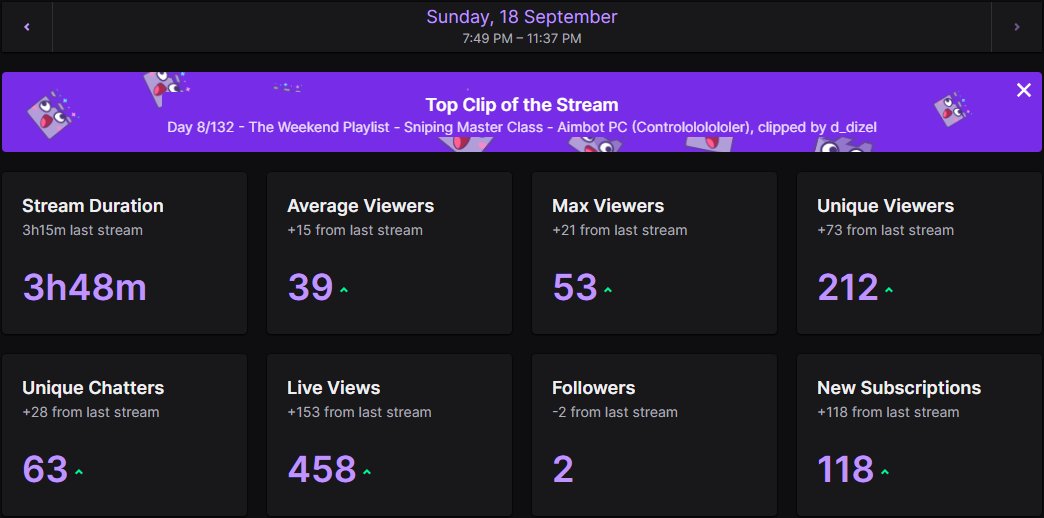 TRUZAAAA's tweet photo. Probably my best stream yet <3

Now at 518 subs so another 32 days has been added on to the 132 day streak

Highest average viewers yet 

First webcam stream and as a joke i said 50 gifted to shave the beard off LIVE 100 gifted later and its gone lmao

Much love was great fun! https://t.co/umK6Y2Pnz5