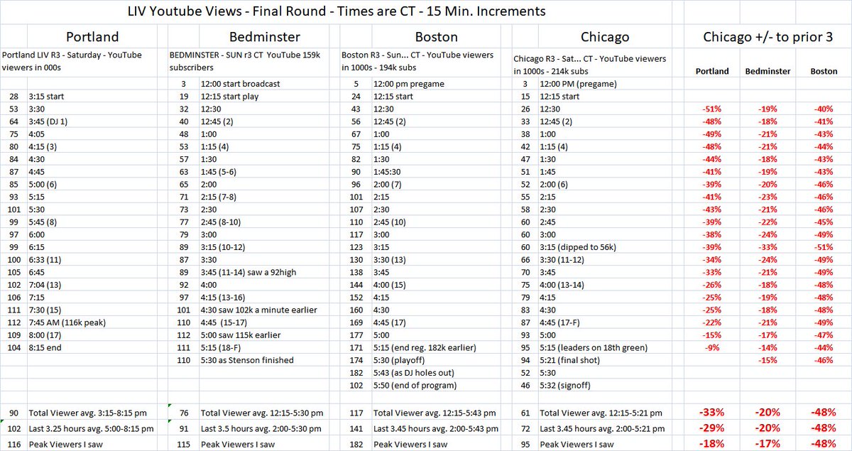 Robopz's tweet image. LIV 3rd Round is lowest in YouTube viewers of any of the 1st 5 LIV events.  Not surprising against the NFL... but Friday R1 and Sat R2 were also the lowest viewers of any of the first 5 events... Here's R3 viewers for Portland, NJ, Boston and Chicago in 15 minute increments.