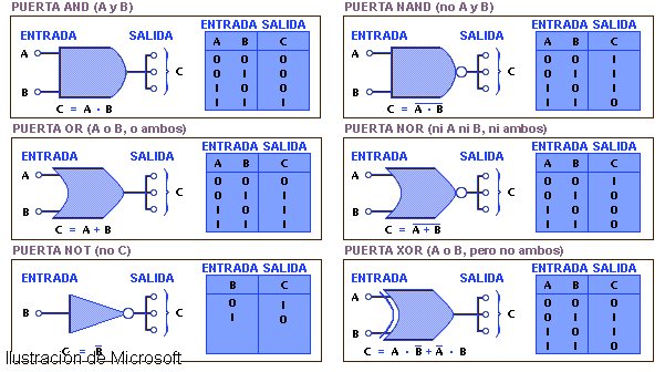 profedanieldos's tweet image. LAS COMPUERTAS LÓGICAS son los bloques de construcción de las computadoras. La mayor parte de las funciones en una computadora, se implementan mediante puertas lógicas utilizadas a muy gran escala. Accede a nuestra página: facebook.com/Impartiendo-co…