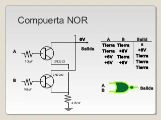 profedanieldos's tweet image. LAS COMPUERTAS LÓGICAS son los bloques de construcción de las computadoras. La mayor parte de las funciones en una computadora, se implementan mediante puertas lógicas utilizadas a muy gran escala. Accede a nuestra página: facebook.com/Impartiendo-co…