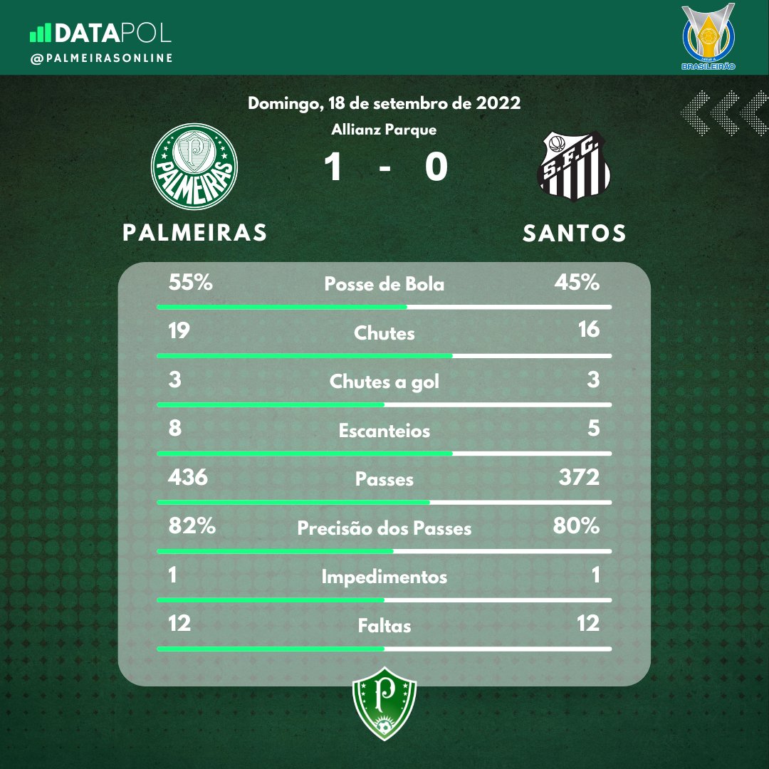 palmeirasonline's tweet photo. Números da partida de uma vitória suada e na raça alviverde.
#Palmeiras #palmeirasonline #DataPOL https://t.co/gTmix1CYkF