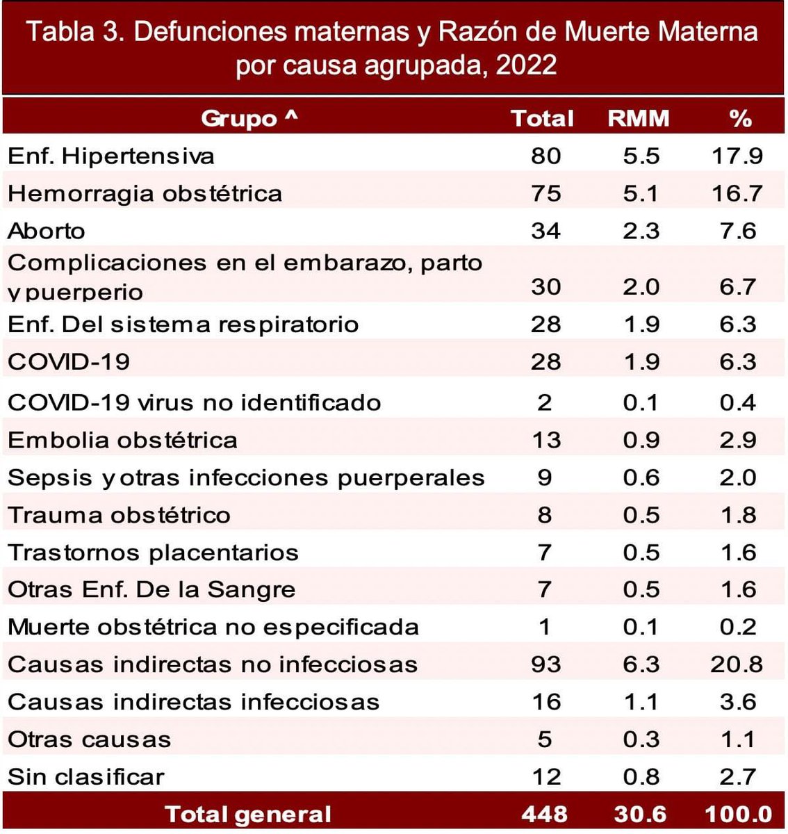 reypar's tweet photo. #Muertes #maternas en #México.
Semana epidemiológica 36, al 12 de septiembre de 2022. 

Causas: 
1.- #Preeclampsia
2.- #Hemorragia
3.- #Aborto

Tras dos años de pandemia debemos de retomar lo aprendido en las últimas décadas, así como la tendencia en la reducción de la 🧵 https://t.co/bUuasuP4fj