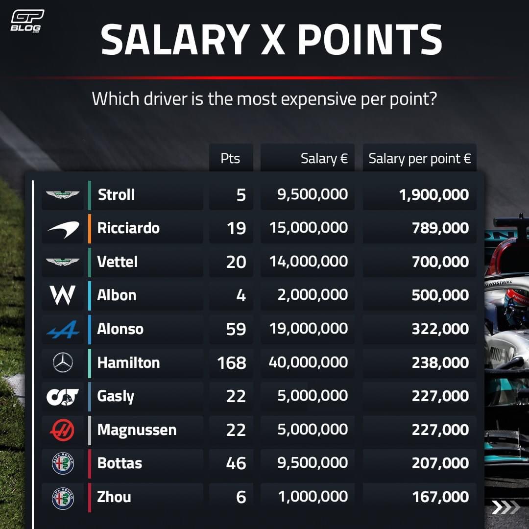 PrimeF1__'s tweet photo. Las publicaciones @GPblog_com y @GPblog_NL compartieron una estimación del costo salarial por punto obtenido de cada piloto de la @F1 en la temporada actual. El mayor costo beneficio es para @MercedesAMGF1 con RUS, mientras que el segundo más eficiente es @SChecoPerez para RB. 🔥 https://t.co/Hc06daX35Q