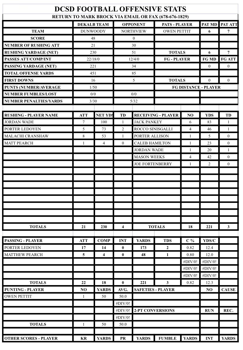 Another big team win on Friday. 48-0. Here’s a few highlights to check out. <a href="/davisledoyen/">Davis LeDoyen</a> <a href="/rvfc10/">ronveal</a> <a href="/RecruitGeorgia/">Recruit Georgia</a> <a href="/QBHitList/">QBHitList.com</a> <a href="/CoachMikeNash/">Michael Nash</a> hudl.com/v/2JDCN6