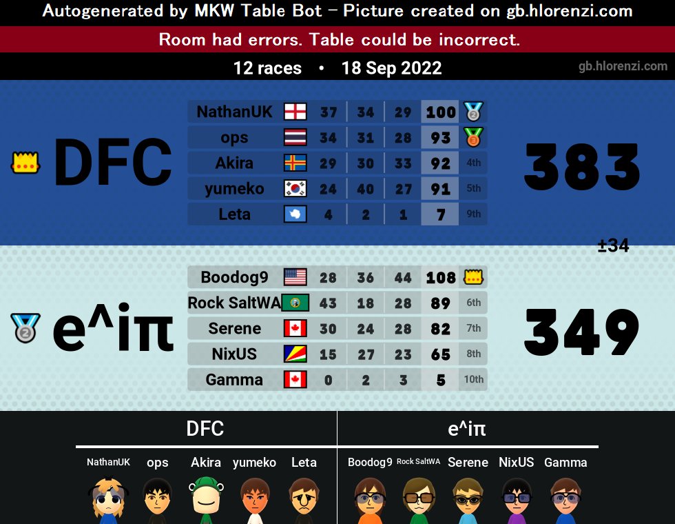 pineapplect_'s tweet photo. GGs CTL D3!
DFC 2 - 0 e^iπ https://t.co/2le3NK7ErC