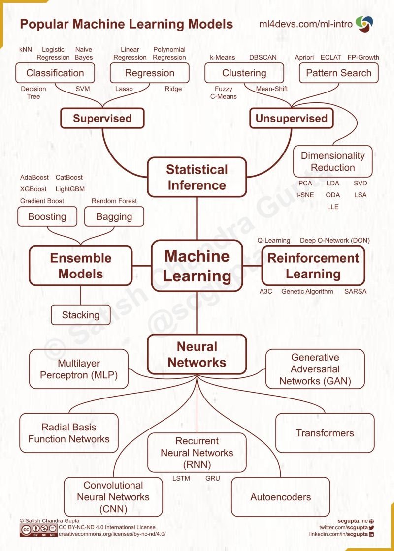 EthicsPh's tweet image. The ever evolving popular Machine Learning mindmap. 

#aiethics #mlethics #dataethics 
(via @scgupta)
