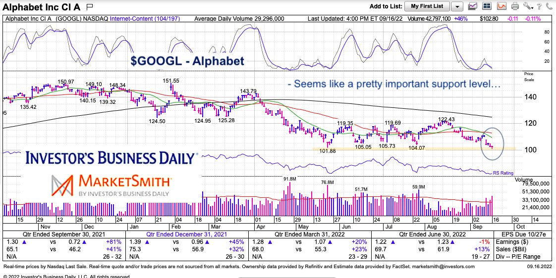 $GOOGL Tech titan Alphabet is testing major price support. 👀  #IBDpartner

Big moment for large cap tech stocks.  <a href="/IBDinvestors/">Investors.com</a> --> bit.ly/3Jc77zh