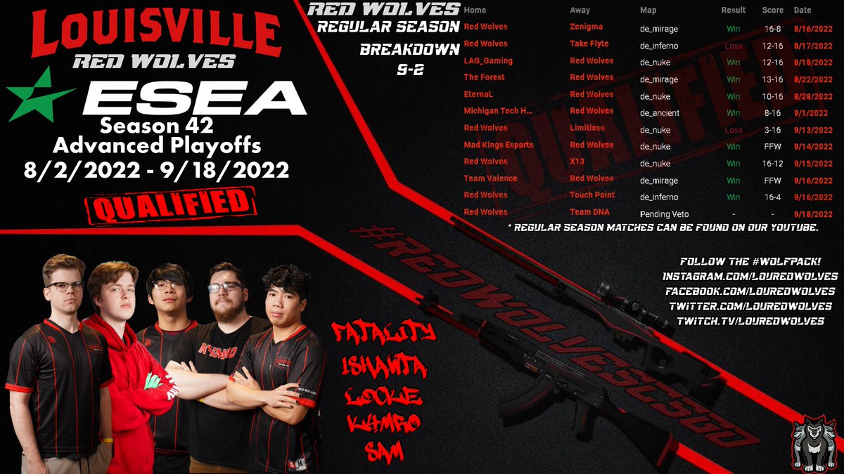 LouRedWolves's tweet photo. The #RedWolvesCSGO qualify for the @ESEA Advanced Playoffs!
Last Match ⚔️: Tonight 9:30pm EST
🆚 Team DNA
🖥️ Stream: https://t.co/DsBsfWdlOE
Playoffs: 8/2 - 9/18
Follow the #WolfPack!
🟥@Locke_CS
⬛️@FatalityCSGO
🟥@1ShawTa
⬛️@sammm_cs
🟥@K4mr0CS
#RoadtoESL #Louisville https://t.co/F8x0cFPy3h