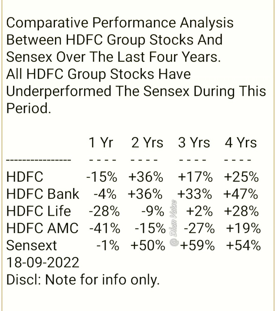 Comparative Performance Analysis Between HDFC Group Stocks And Sensex Over The Last Four Years. 
All HDFC Group Stocks Have Underperformed The Sensex During This Period.