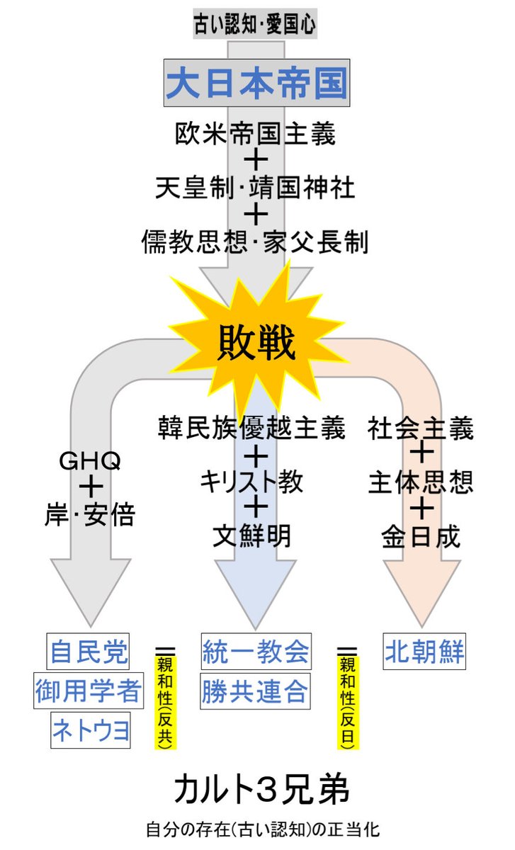 そして、失敗したら「自分は悪くない、他者のせい」と常に自分の行動を正当化しようと嘘をつく。認知を改変・捏造する 権力者(組織)に“依存・同一化 ...