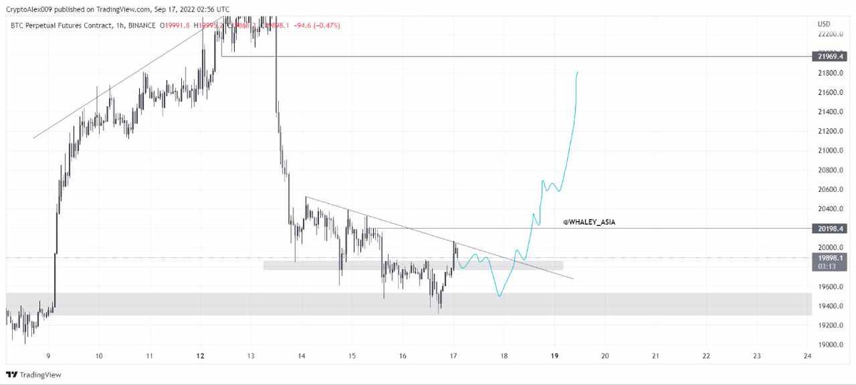 Btc...Pump again ✅🔥🔥
Long btc now
Follow me for more signal and tips tricks.#ElonMusk #Bitcoin # #torn #etcusdt #TRX #currentaffairs #currencytradingstrategy #death #NARUTO #imperialx #Binance #angleone