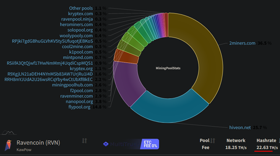 miner28788's tweet photo. #Ravencoin is now dominated by the BIG 3 #pools
#2Miners (#RVN granddaddy), #Hiveon , #Flypool 23Th/s post #ETH POW ending https://t.co/Aw0uCXLPHb
