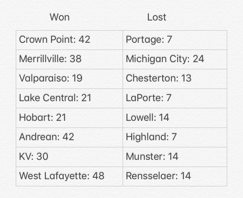 prep-sports-nwi-on-twitter-with-week-5-of-high-school-football-in-the