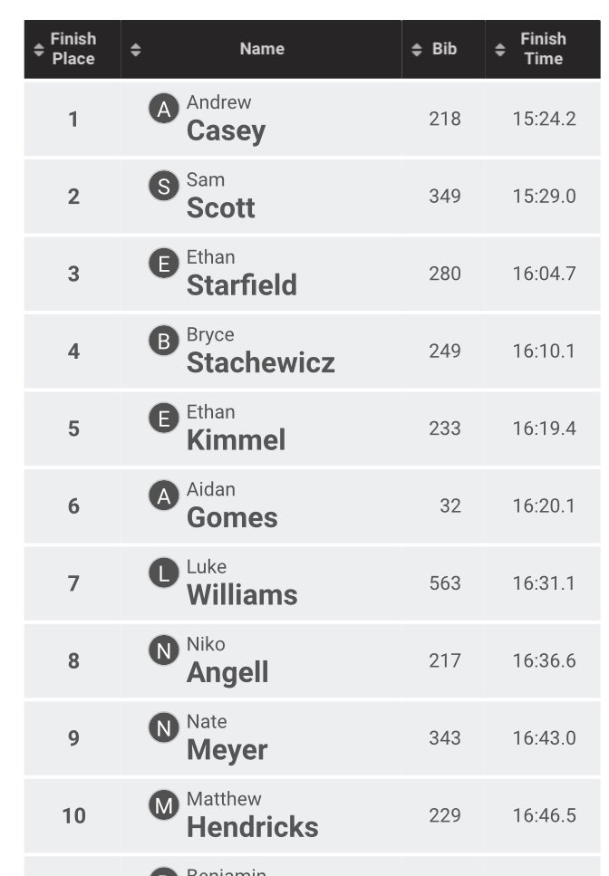 LNHS Boys CC (@lnhs_boyscc) on Twitter photo 1st for Andrew Casey at AppleJack with 15:24.2 - school record (previous 15:36.9 set in 2006, Tyler King) AND course record (previous 15:33.8 set in 2021, Sam Scott of Mnpls SW who placed 2nd today)!
LN Boys Varsity team scored 1st place overall! <a href="/LNHS_Panthers/">Lakeville North High School</a> <a href="/MNMilesplit/">MileSplit MN</a> 1st for Andrew Casey at AppleJack with 15:24.2 - school record (previous 15:36.9 set in 2006, Tyler King) AND course record (previous 15:33.8 set in 2021, Sam Scott of Mnpls SW who placed 2nd today)!
LN Boys Varsity team scored 1st place overall! <a href="/LNHS_Panthers/">Lakeville North High School</a> <a href="/MNMilesplit/">MileSplit MN</a>