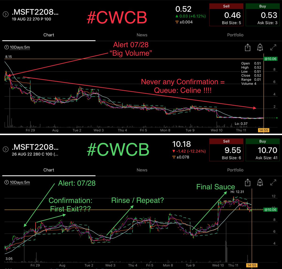 tenDAYswings's tweet photo. @Fish_1000 With our win rate being 88.37% about 1/9 is a loser alert.
Use our helpful mnemonic device #CWCB to enter properly and come as close to 100% as possible https://t.co/Ek7WPNOoN1