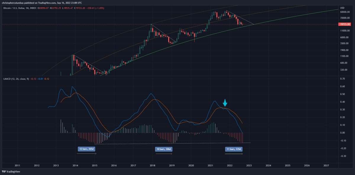 davthewave's tweet photo. #Bitcoin 

The monthly MACD did wonders for predicting the top [loss of mometum/ blue arrow]. 

Histogram is now as over-extended as previously... and on a similar time-range.

Bullish [for optimal buying as opposed to buying the top]. https://t.co/fqvHQZdlFu