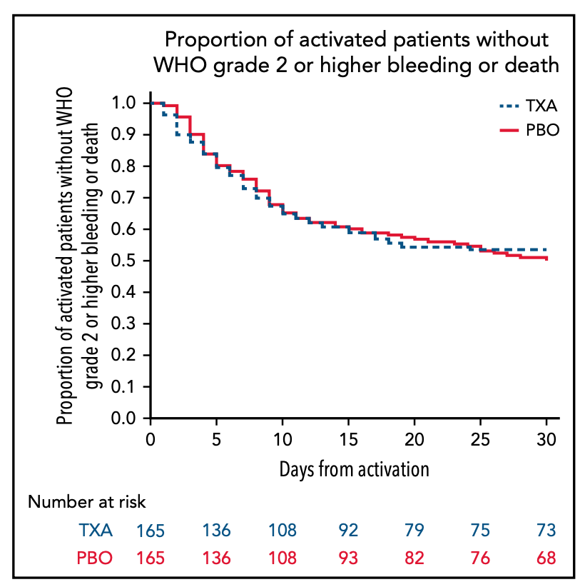 In patients with hematological malignancy and platelets of <30K, tranexamic acid prophylaxis does not reduce risk of bleeding or death. Results of an RCT in <a href="/Blood/">🩸</a>. Thrombosis 3.7% in TXA arm and 5.5% in placebo. tinyurl.com/2p8pe2md