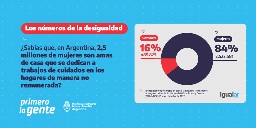 MinGenerosAR's tweet photo. 💸 Hoy es el Día de la Igualdad Salarial, una fecha que busca visibilizar la brecha salarial que existe entre varones y mujeres para que los Estados impulsen acciones que garanticen condiciones de igualdad.

Te invitamos a conocer algunos números que la ponen en evidencia. https://t.co/IplA6izB8a