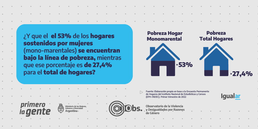 MinGenerosAR's tweet photo. 💸 Hoy es el Día de la Igualdad Salarial, una fecha que busca visibilizar la brecha salarial que existe entre varones y mujeres para que los Estados impulsen acciones que garanticen condiciones de igualdad.

Te invitamos a conocer algunos números que la ponen en evidencia. https://t.co/IplA6izB8a