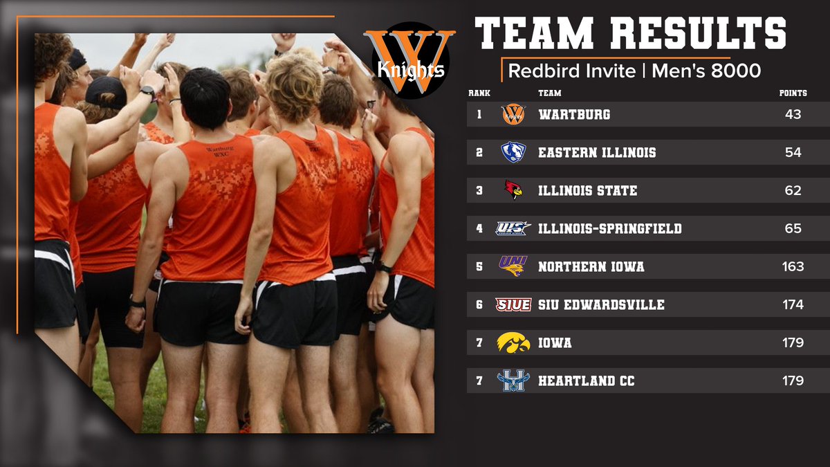 WartburgKnights's tweet photo. No. 4 Knights WIN the Redbird Invite🏆

Christopher Collet took second overall individually with a time of 24:04.4, which ranks second ALL-TIME at Wartburg🔥 https://t.co/Uvic0cI9Se