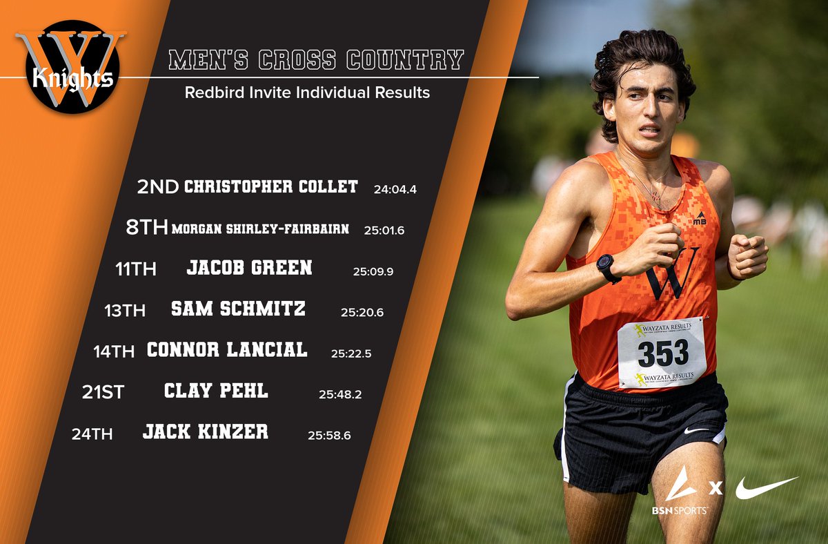 WartburgKnights's tweet photo. No. 4 Knights WIN the Redbird Invite🏆

Christopher Collet took second overall individually with a time of 24:04.4, which ranks second ALL-TIME at Wartburg🔥 https://t.co/Uvic0cI9Se