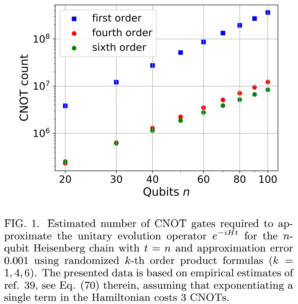 超伝導量子ビットが拓く量子コンピューティングの未来IBMのレビュー#必要になったら読む色々役立ちそうなデータある図１CNOTゲート数vsQubits図２γ(エラー緩和コスト)vsエラー率続 