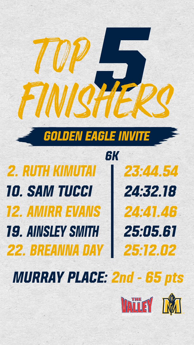 RacersXCTF's tweet image. Two runners in the top-10 for the Racers!

Ruth Kimutai placed runner-up and Samantha Tucci finished 10th.
