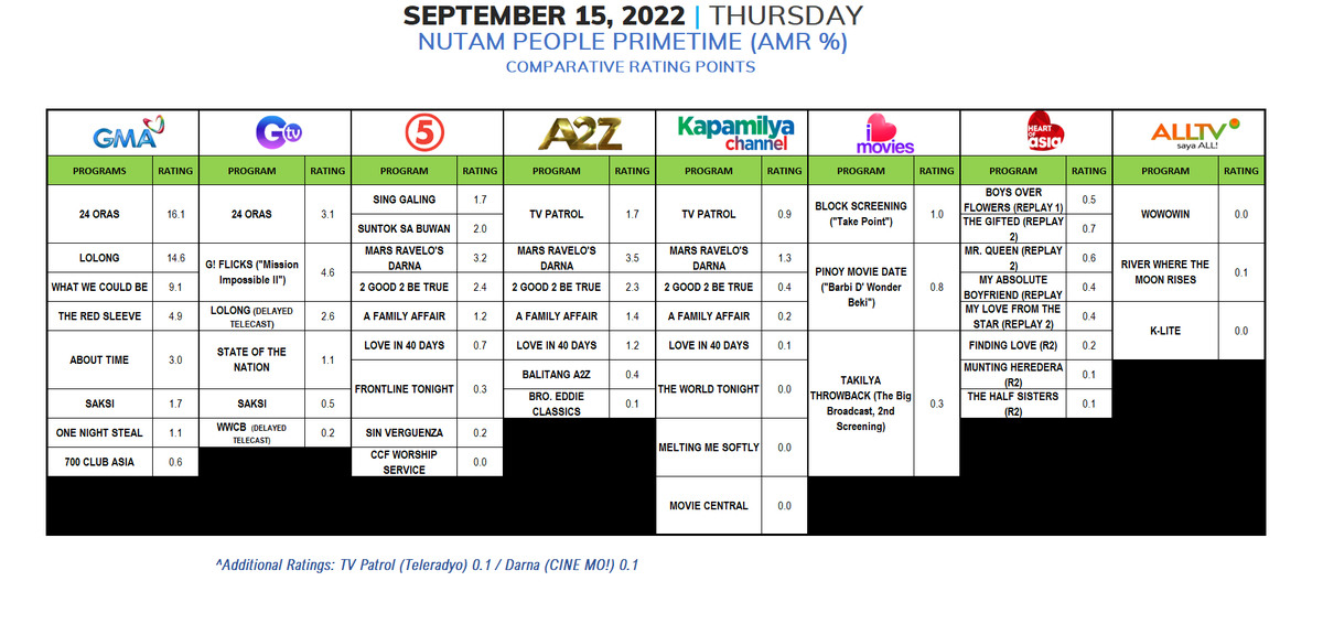 GoodThing193's tweet photo. AGB Nielsen NUTAM People Ratings Comparative Performance - September 15, 2022 (Thursday) https://t.co/E3zbxahyem
