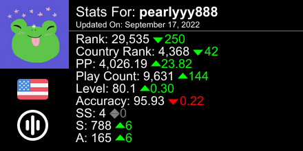bearlzi's tweet photo. osu! stats for player pearlyyy888 automatically generated by https://t.co/0IeFuvQrpm #ProsuTweetPoster https://t.co/4QaAGnsRTS