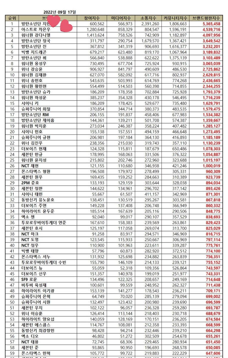 [📸] September 2022 Brand Reputation Ranking for Individual Boy Group Member
 
CONGRATULATIONS🎉
✨No.2  #CHAEUNWOO ✨ 

Data collected from 17th August - 17th September 2022
🔗brikorea.com/bbs/board.php?…

#아스트로 || #차은우 || #ASTRO || <a href="/chaeunwoodaily/">Cha Eun Woo 차은우 Daily</a>