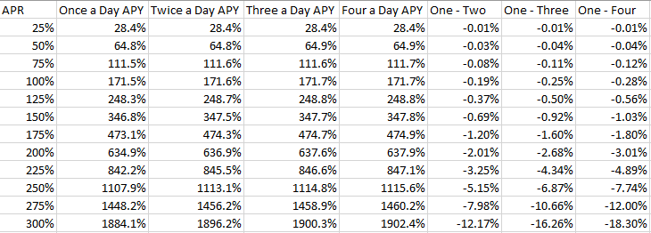 yieldmos's tweet photo. Hey Cosmonauts! We've gotten questions about more frequent compounding. Here's the nitty gritty.🤓 

You can see that unless the APR is very high there isn't much to be gained (especially when you factor in tx fees). https://t.co/CCVGvkSp1J