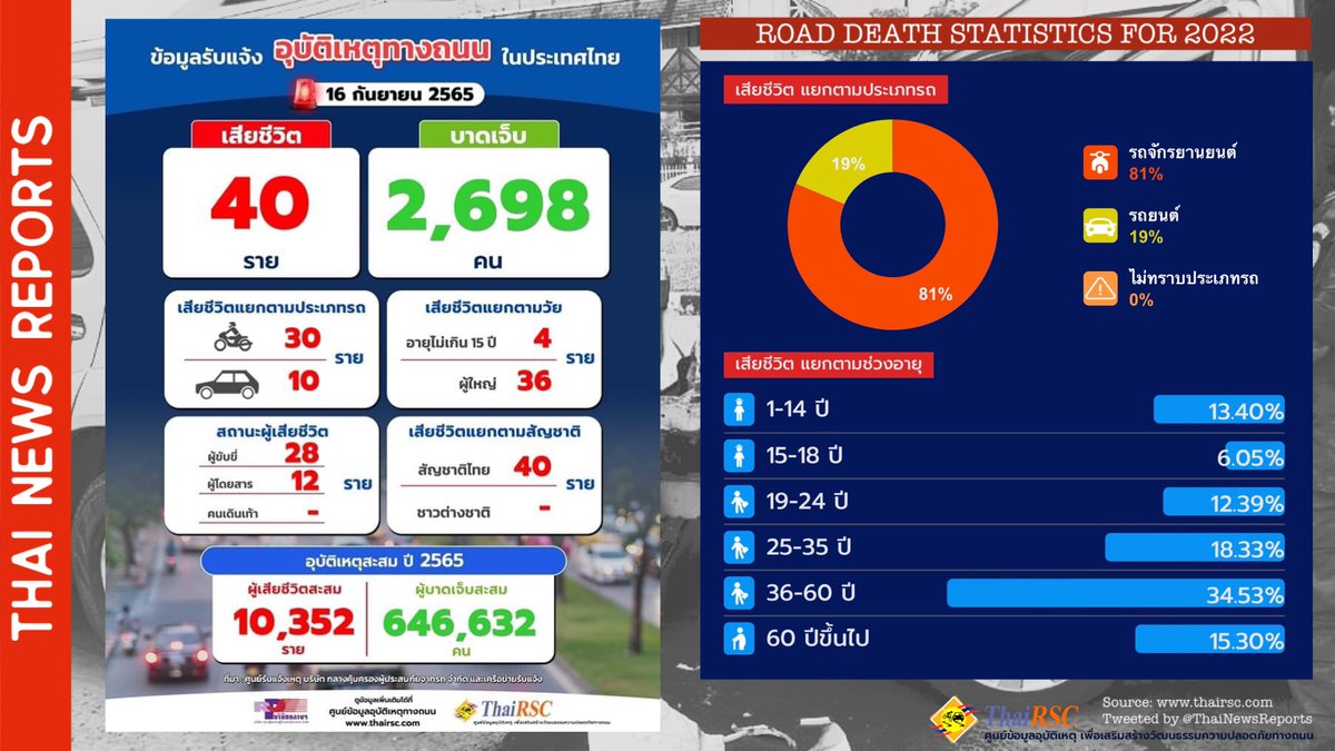 ThaiNewsReports's tweet photo. π Road accident report 16/9/2022
πͺ¦ 40 deaths and 2,698 injuries
π 75% of deaths were motorcyclists
π¨βπ©βπ§βπ¦ 4 children died
π¦ 10,352 deaths in 259 days or 39 deaths/day
#ThaiRoadSafety #RoadSafety #Thailand https://t.co/NLWv6mdd5g