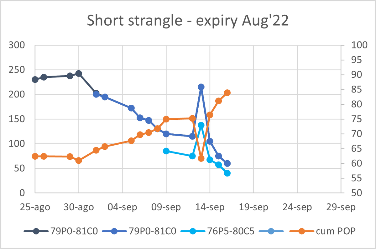 PVID12's tweet photo. Sep 2022 series on 16.09.2022
#USDINR #Optionselling #MaxOI @#OTM &amp; #10delta

US CPI data panicked breakout in the pair. Added 20x 80.5 CE - 0.08 to defend any further downside.
Premium decayed to comfort level. https://t.co/FojBS2tn7p