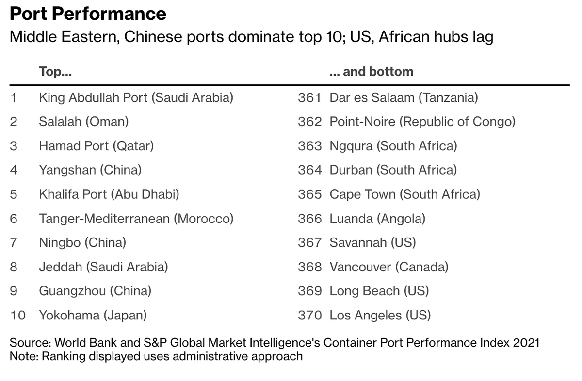 全球370个港口效率排名，左边的是最高效的，右边的是最搞笑的。 从这个角度来看，东升西降实锤了。 善良的人们不禁要问：美联储对提高美国物流效率 、降低通货膨胀能有什么影响？ 主任的答案是：美联储没有党委会，因此影响为零。