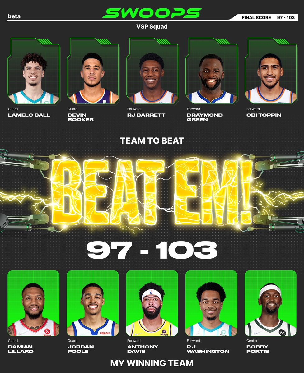 I won with Damian Lillard($4), Jordan Poole($2), Anthony Davis($4), P.J. Washington($1), Bobby Portis($2) in my lineup for the daily @playswoops challenge.  gm.playswoops.com/completed/0346…