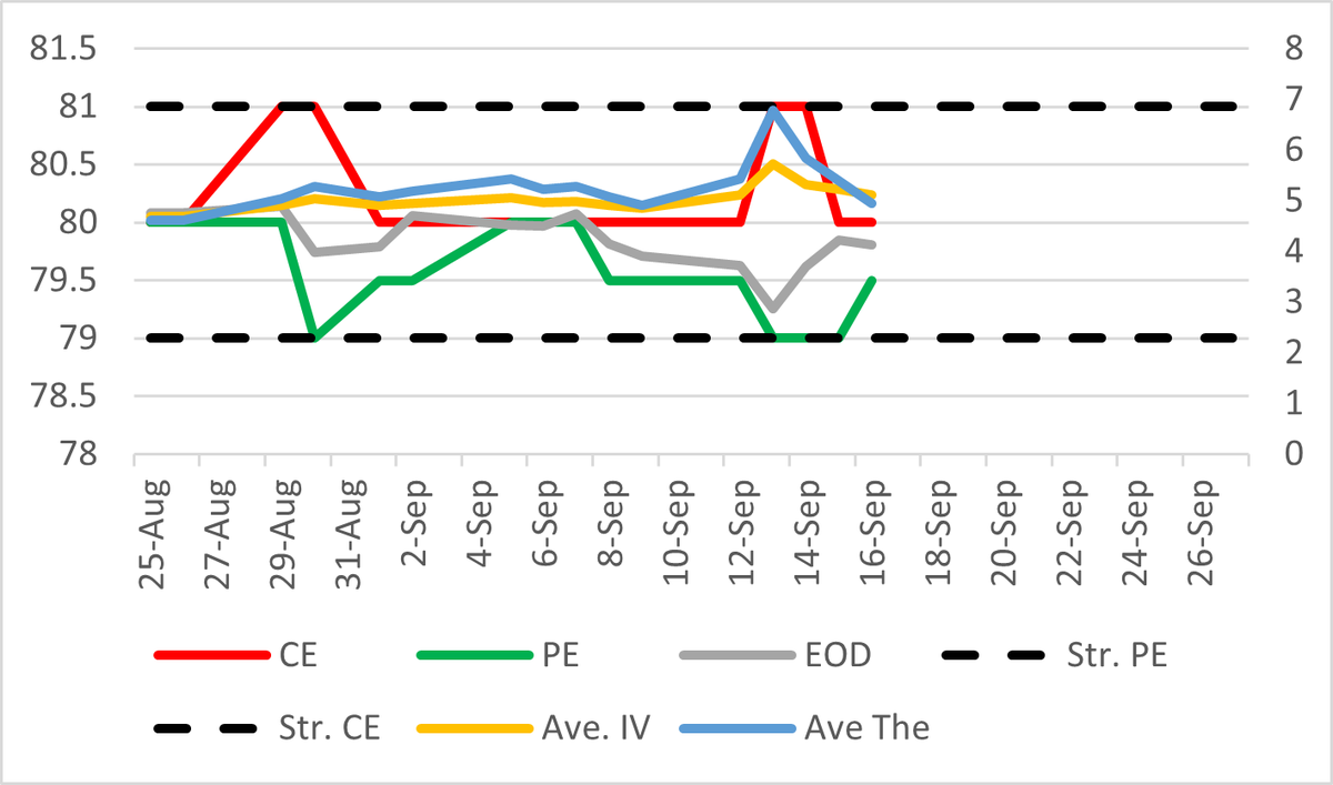 PVID12's tweet photo. Sep 2022 series on 16.09.2022
#USDINR #Optionselling #MaxOI @#OTM &amp; #10delta

#MaxOI strike oscillates with EOD fut price, not a regular phenomena in the pair. https://t.co/NA3UevIWDL