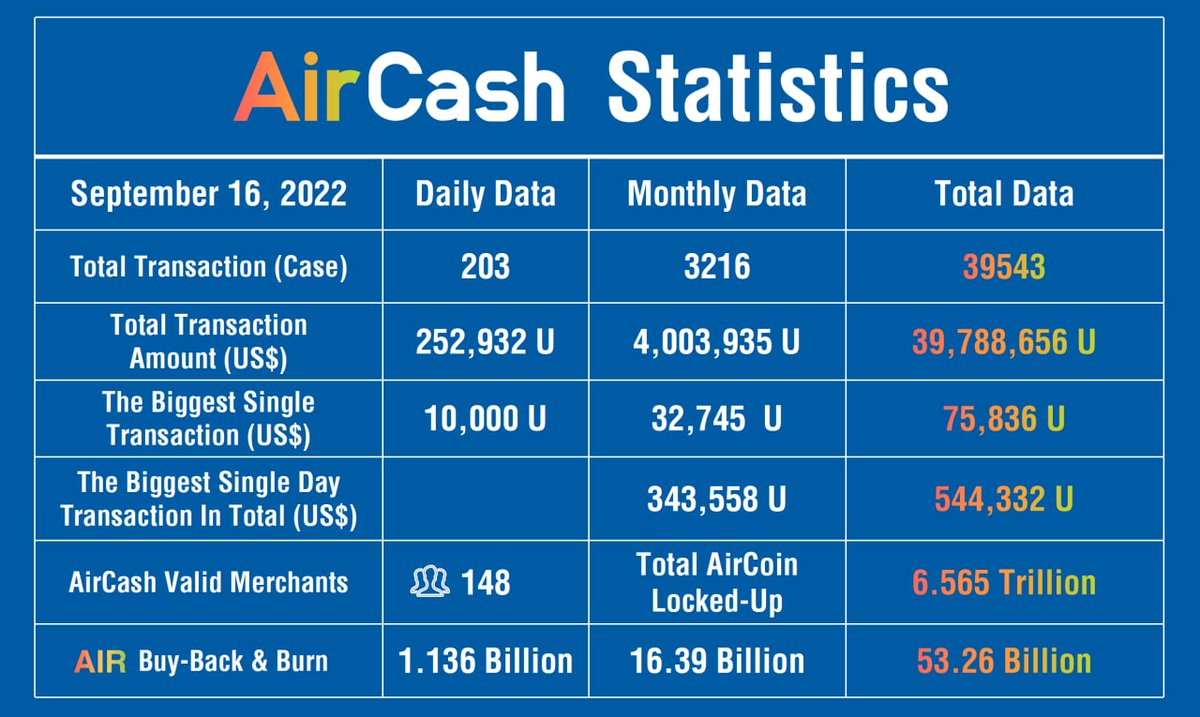 AirCash transaction status of the day
 September 15th 22:00 to
 September 16 at 22:00:
 Accumulated 203 transactions
 Cumulative transaction amount 252,932 U
 The maximum transaction amount for a single transaction is 10,000 U
Average transaction amount per transaction 1,245.97 U