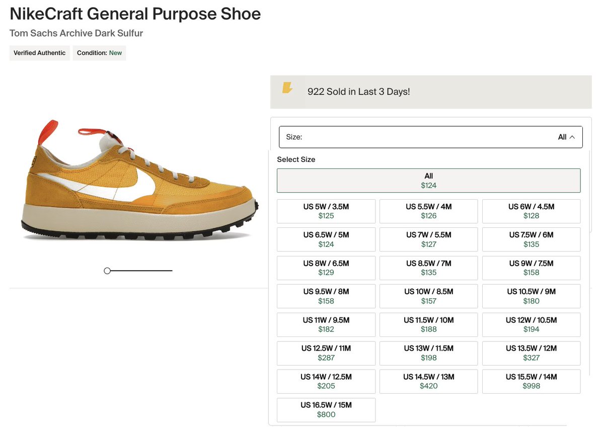 shoeplexus's tweet photo. On top of the pairs our members cooked, we cooked 65 pairs of General Purpose Shoes for our members in desirable sizes.
NikeCraft General Purpose Shoe
Retail: $110
Resale: $150 to $200 ๐
Almost 200 #RandomSKUACO checkouts today including Bone Dunk Lows and Olive Dunk Lows! ๐ https://t.co/5AgF32hU0G
