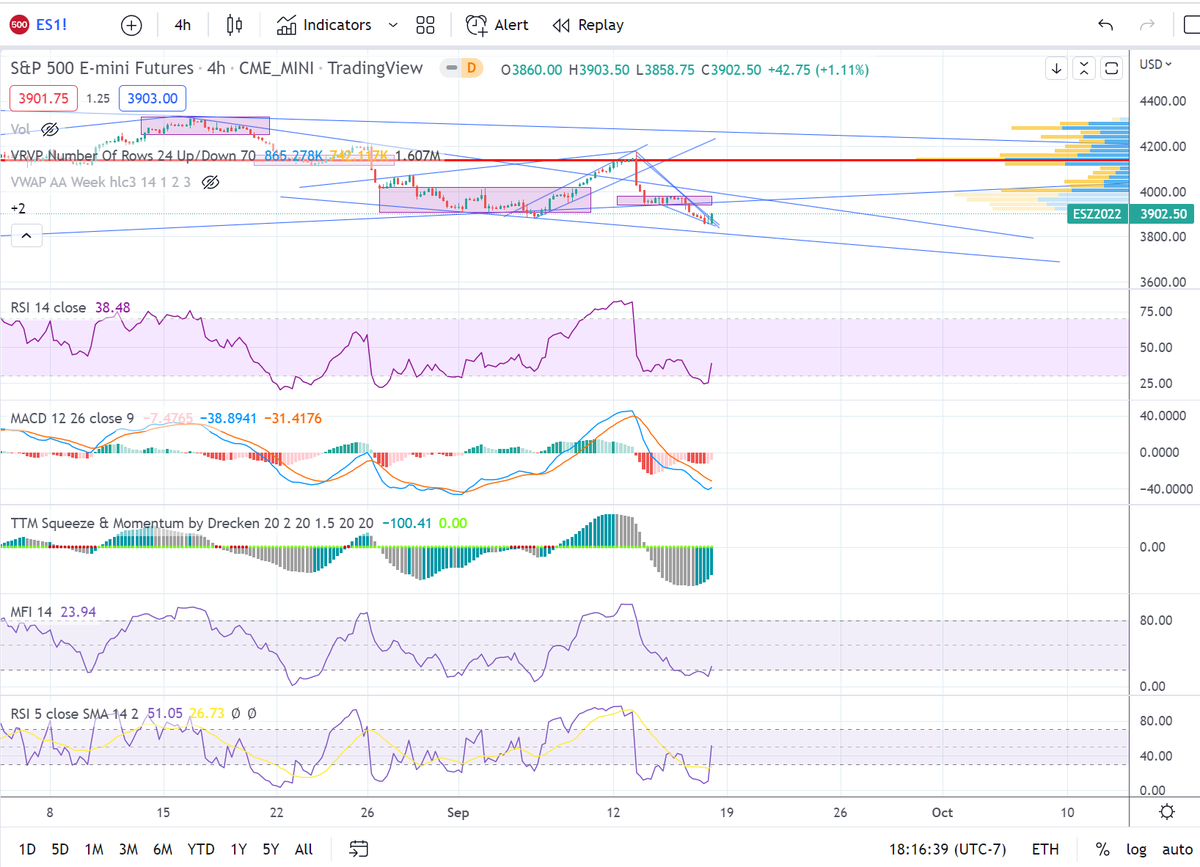 Probably see a gap up Monday on $SPY, wish I hedged my bearish weekly positions with calls.

Falling wedge broke out, technicals all look ready to turn up over the weekend (MACD, TTM, RSI)