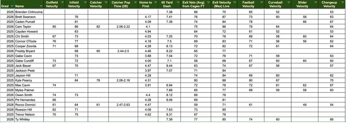 Underclassmen top 5 amongst are 2025/2026 classes in subsequent Tweets.