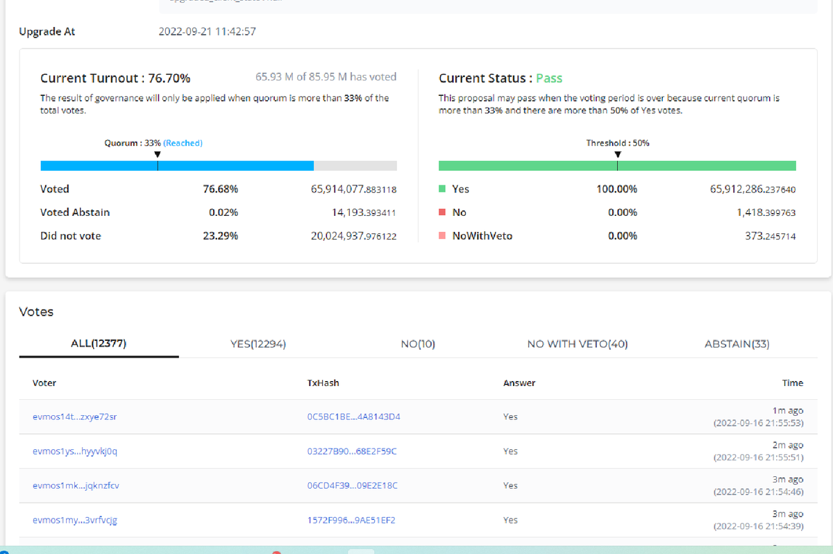 Cryptogripped's tweet photo. $EVMOS #prop59 has a whopping 😵turnout of 76.70%. This proposal, when imlemented will essentially put $EVMOS at an advantage over $ETH due to #IBC. It also gives a generous incentive for developers who deploy smart-contracts on the chain. Currently at 100% yes! WOW!! https://t.co/7pquNrIrL1