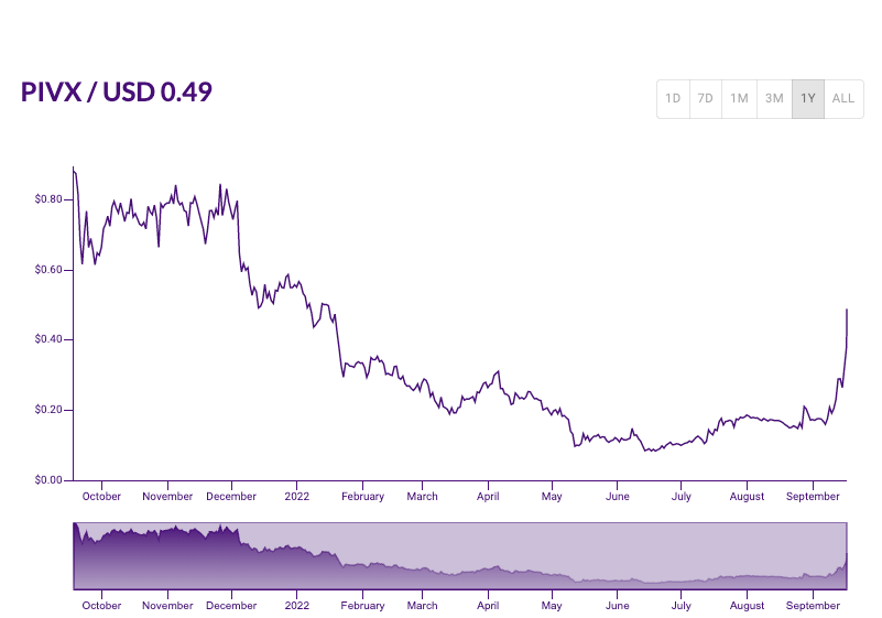 zkbitcoin's tweet photo. #PIVX parabolic action on #binance https://t.co/nCecF8JXcH