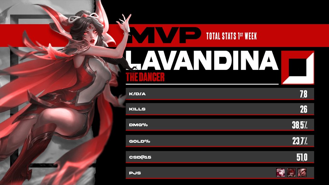 ColonEsports's tweet photo. Le damos una mención especial a nuestro MVP de la semana a @Lavandina13, bailando en la grieta sin importar las circunstancias, sin olvidar los stats del equipo.
Continuaremos desempeñando de la mejor manera en el recorrido del torneo #LCA #GOCOLON 🔴⚫ https://t.co/QUDLar3nYp