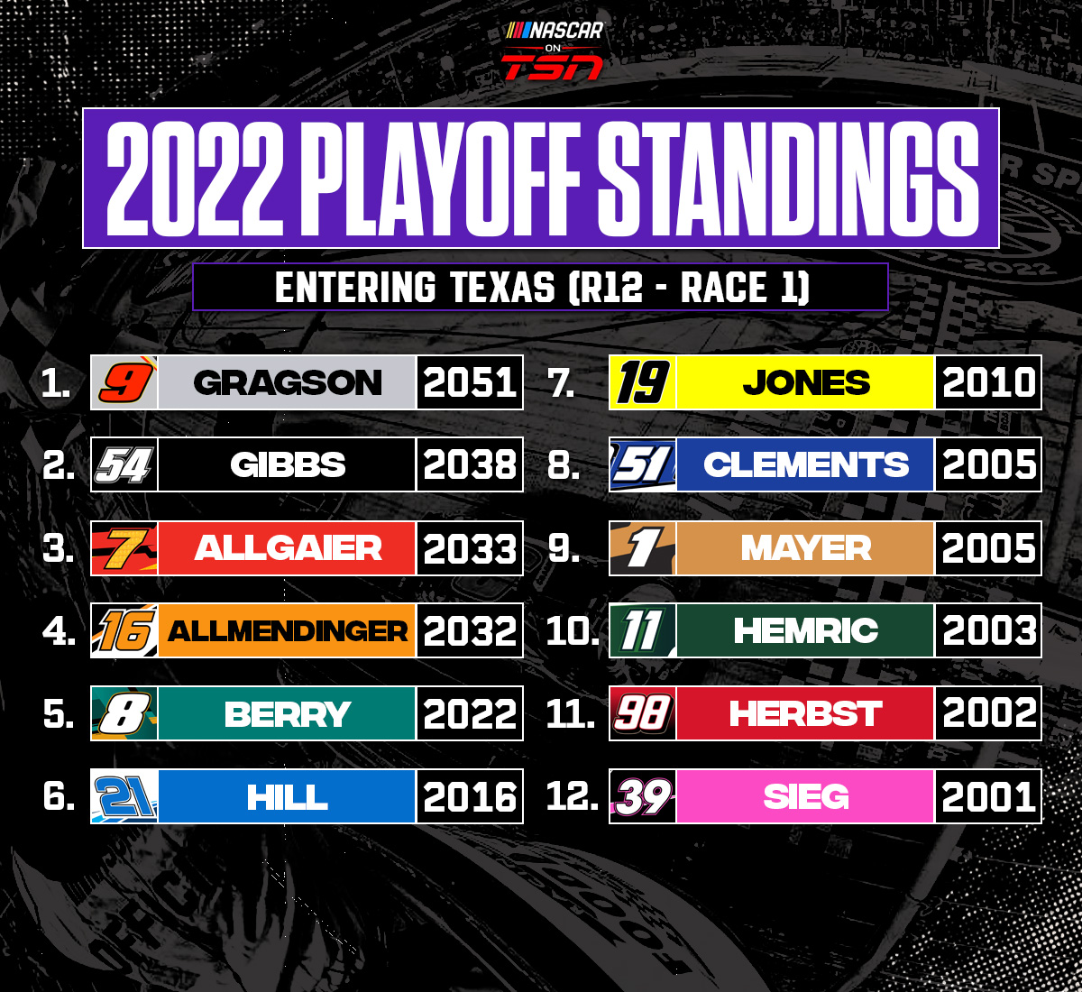 NASCAR on TSN on Twitter "Xfinity Playoff Standings Entering