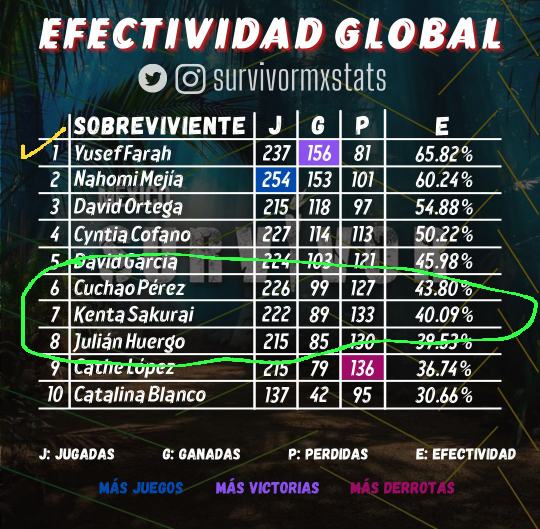 familiaazul7's tweet image. #SurvivorElimina 
#NosVamosConYusef
Ahí que de destrocen entre ellos , mi Yus a gusto en el hotel, Campeón el mejor competidor